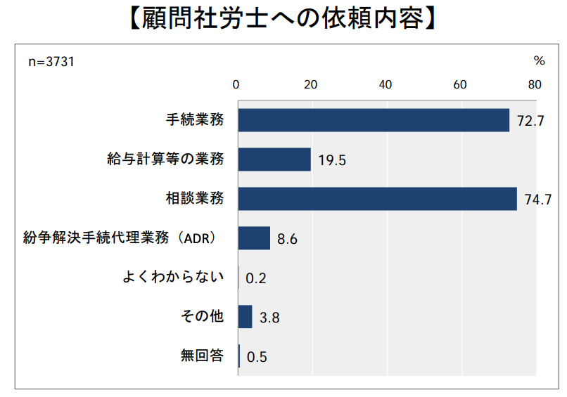 社労士と顧問契約を結ぶ５つのメリットと依頼可能な業務とは 顧問契約時の費用も詳しく解説 厳選 社会保険労務士相談ドットコム