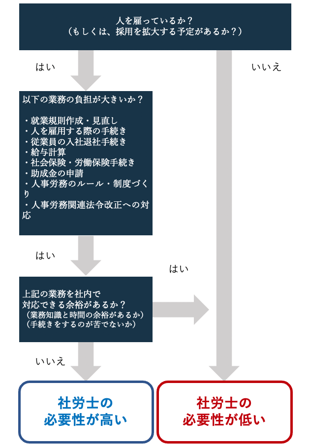 貴社にも社労士は必要か？必要性を見極める4つの質問│【厳選